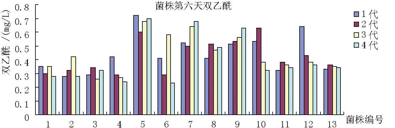 6.2.3 麦汁低温发酵实验